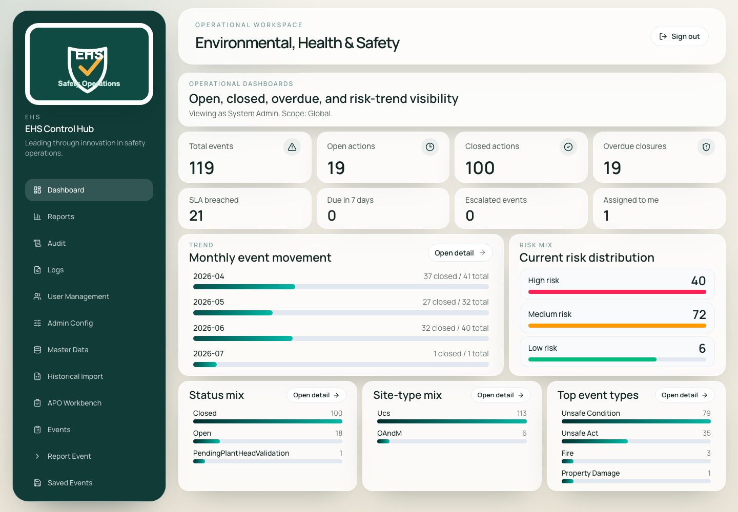 EHS dashboard with event counters, risk mix, status mix, and trend data