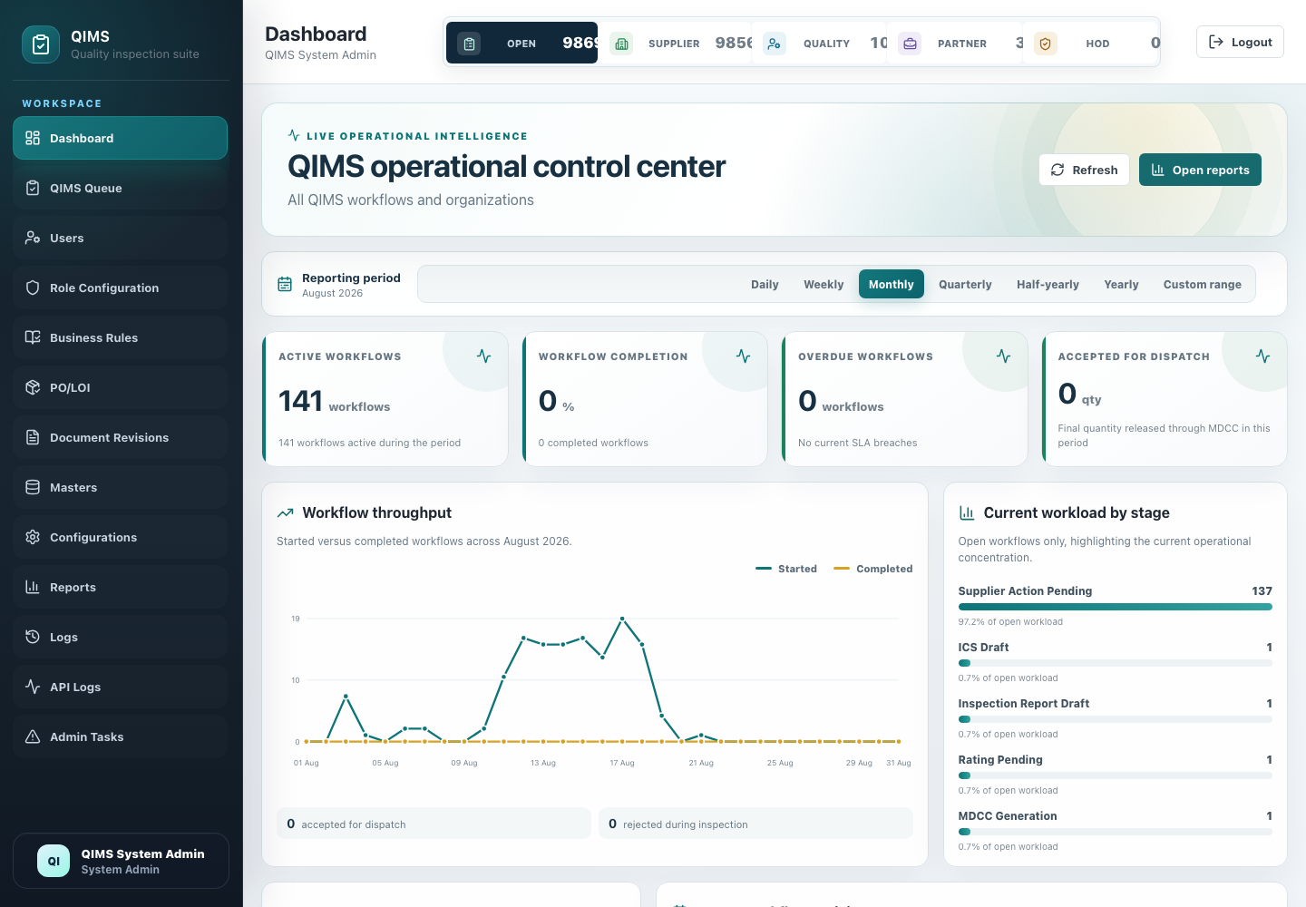 QIMS operational control center with throughput and workload by stage